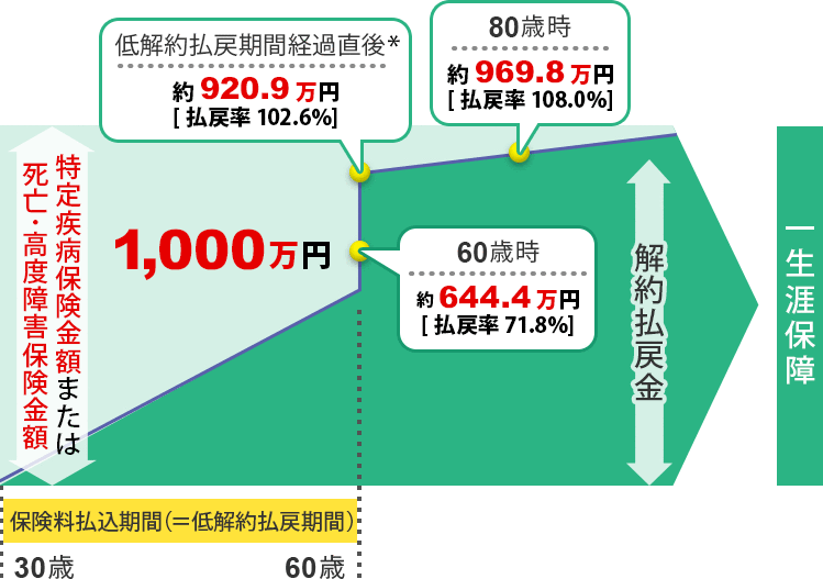 ご契約例 With ウィズ オリックス生命の資料請求サイト